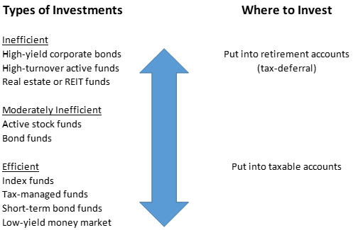 tax-efficient investing
