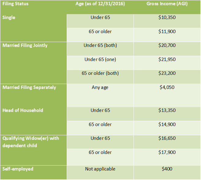 Tax Filing Threshold (2016)