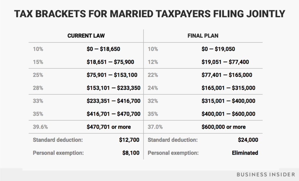 tax brackets joint filers (tax reform)