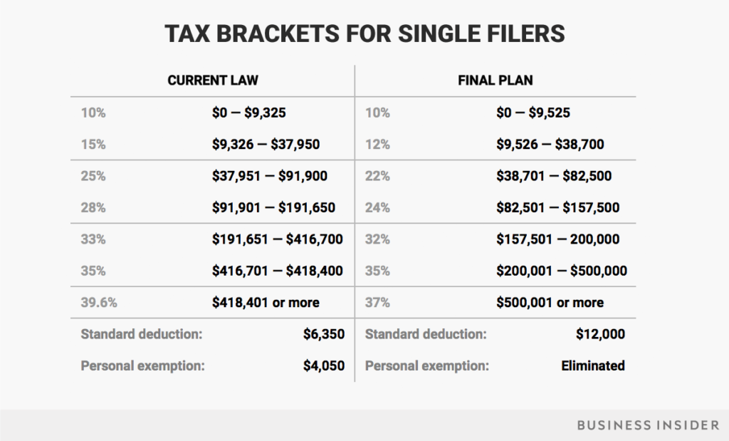 tax brackets single filers (tax reform)